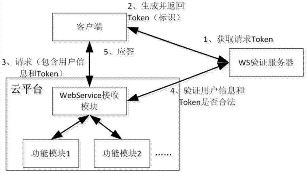 Cloud platform access method and device