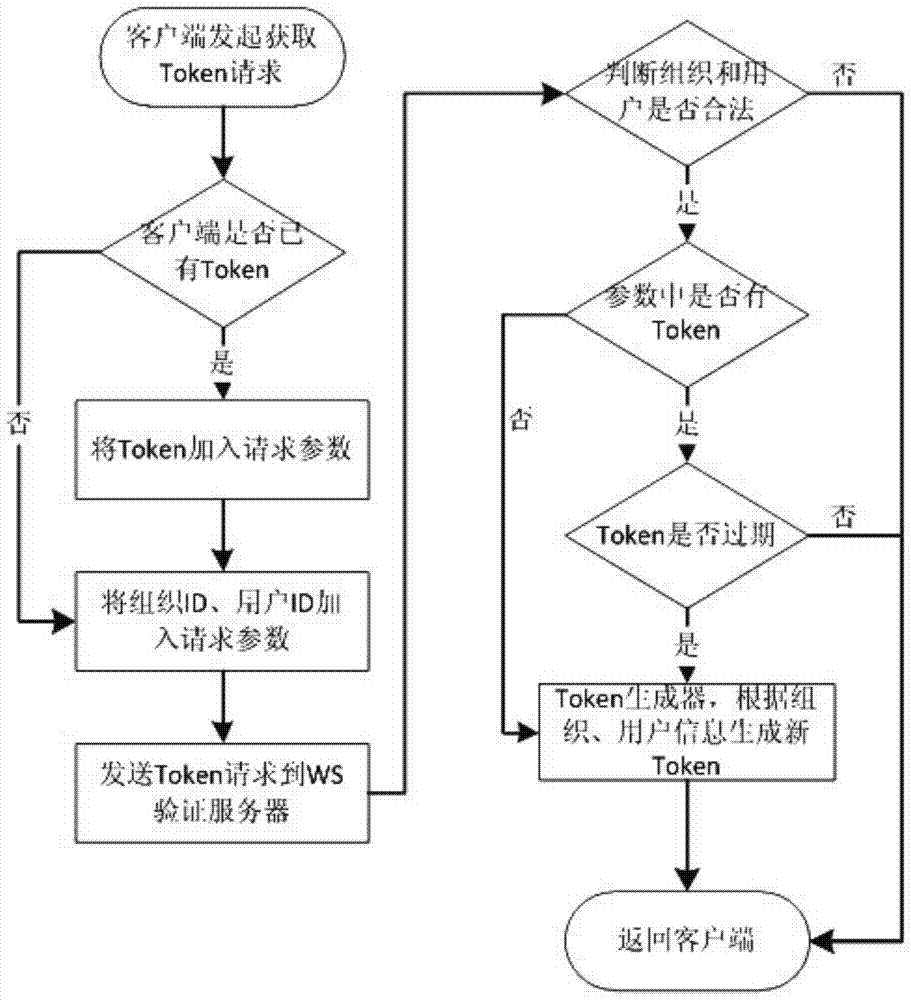 Cloud platform access method and device