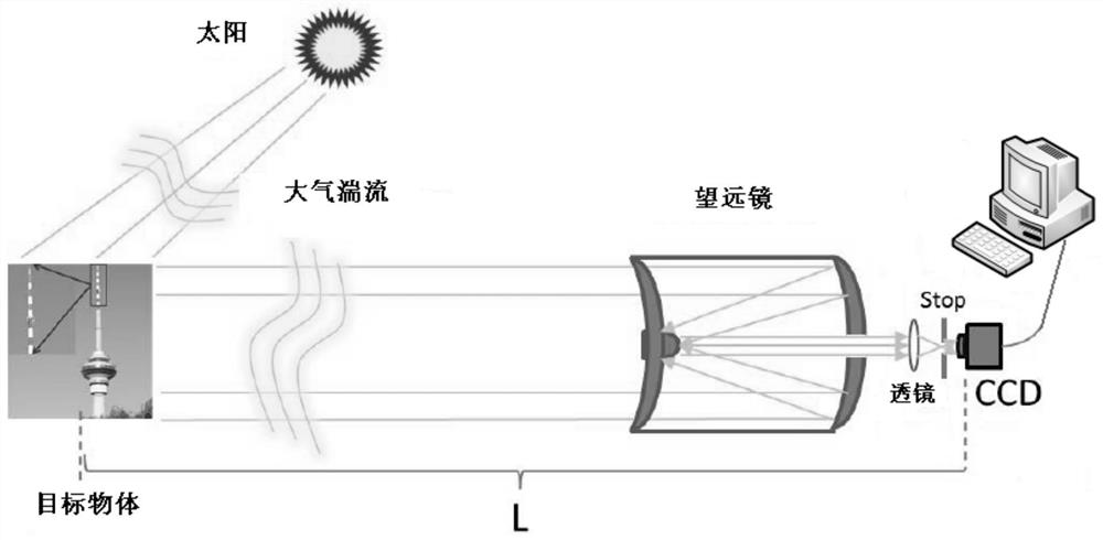 An imaging method and system for long-distance anti-atmospheric turbulence