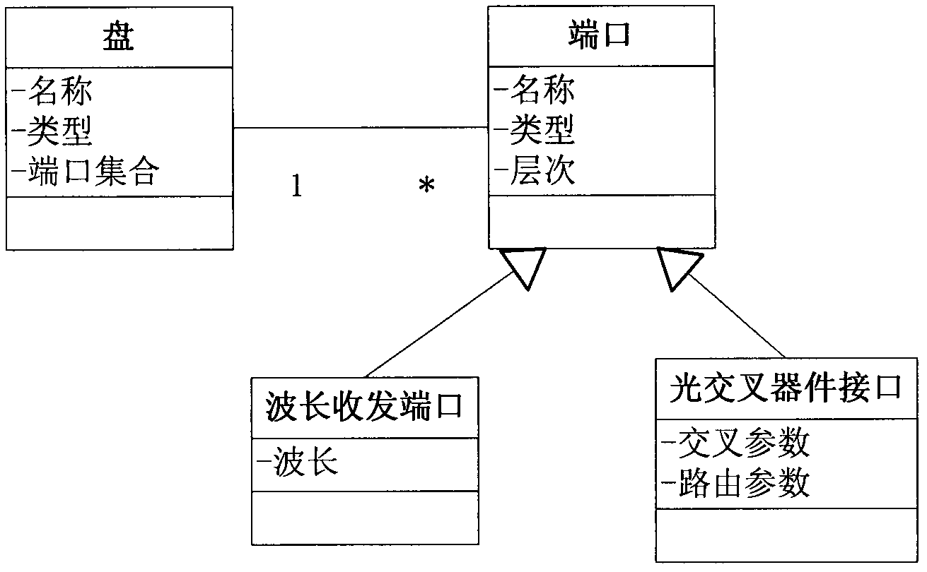 Method and device for peer-to-peer optical cross connection configuration