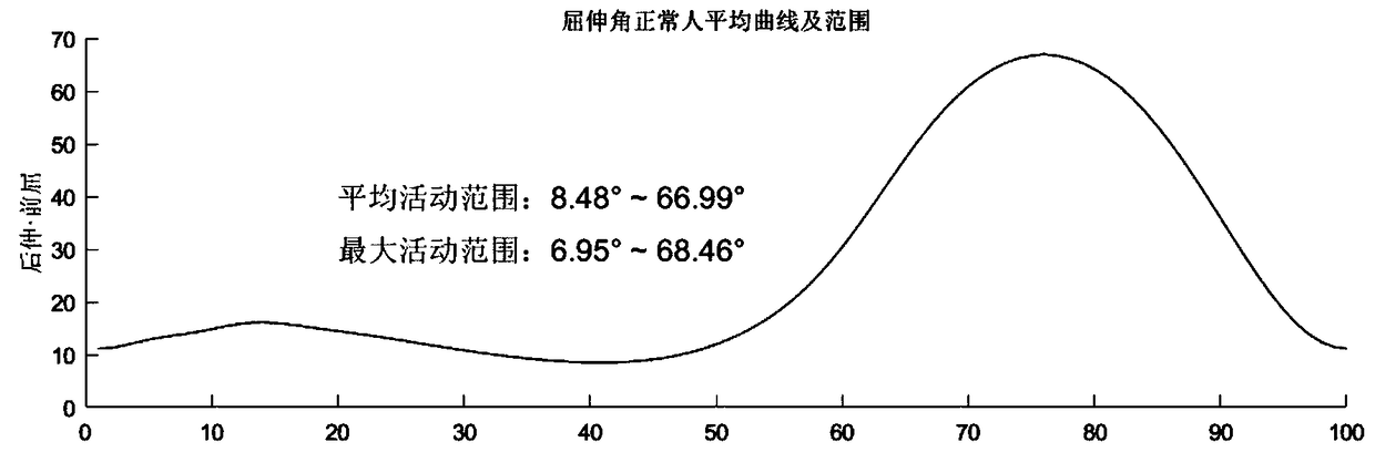 Joint movement intelligent scoring method and knee joint movement intelligent grading scoring method