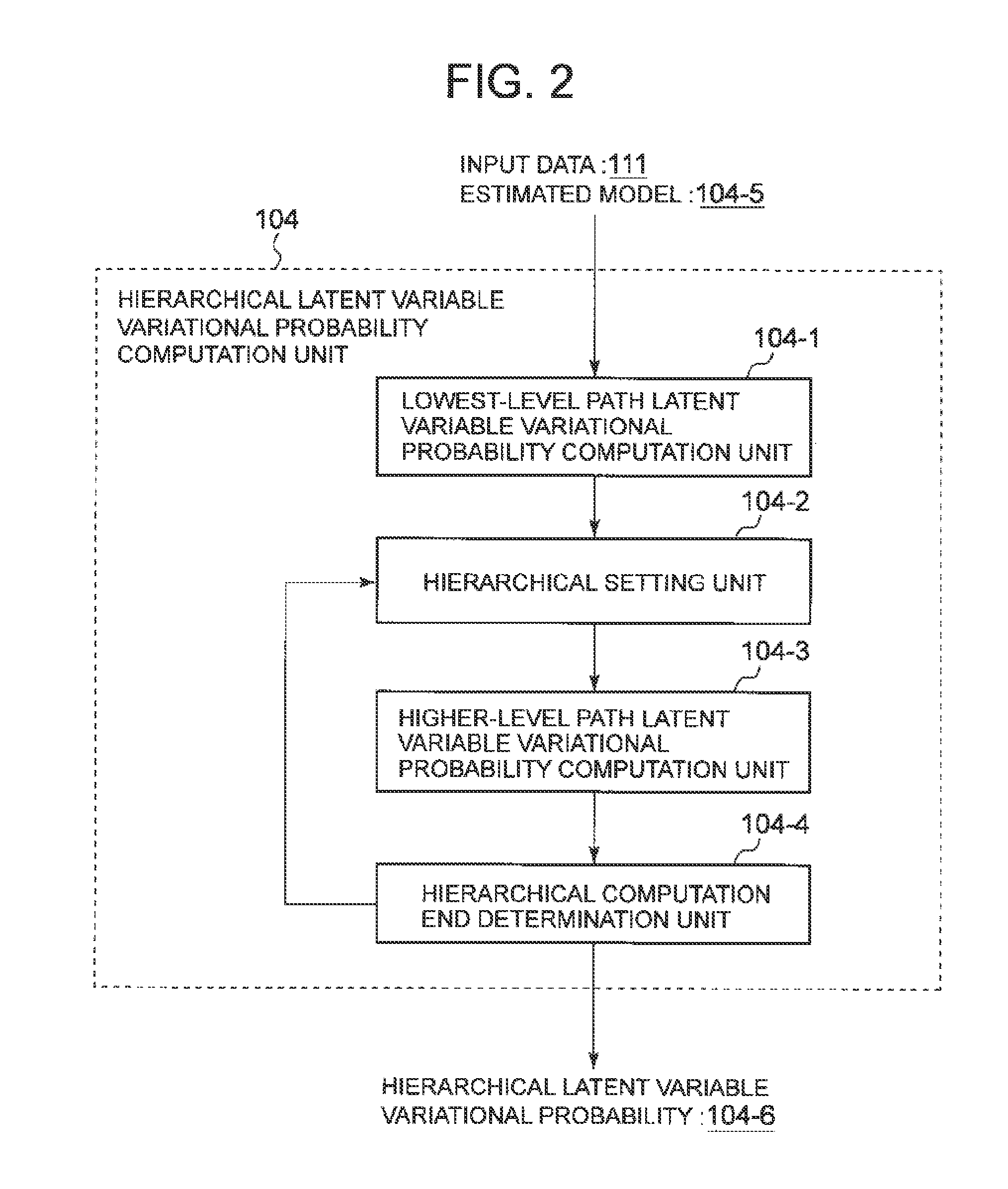 Hierarchical latent variable model estimation device, hierarchical latent variable model estimation method, and recording medium