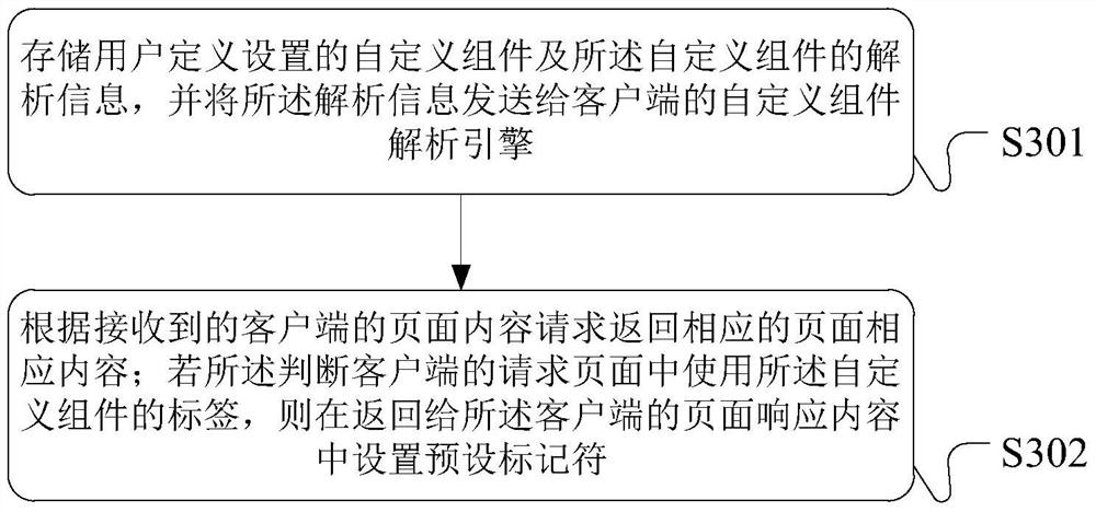 Method, device and client for dynamic layout of page components