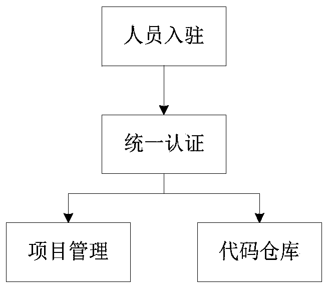 Research and development cloud platform application method