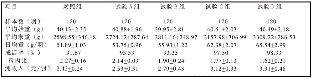 Compound Chinese medicine additive for meat chicken feed