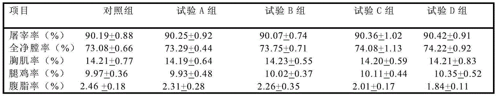 Compound Chinese medicine additive for meat chicken feed