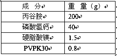 A kind of proglumide pharmaceutical composition