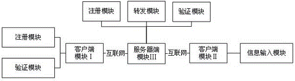 Fingerprint identification based Internet trustful platform and the use method thereof