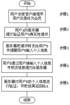 Fingerprint identification based Internet trustful platform and the use method thereof