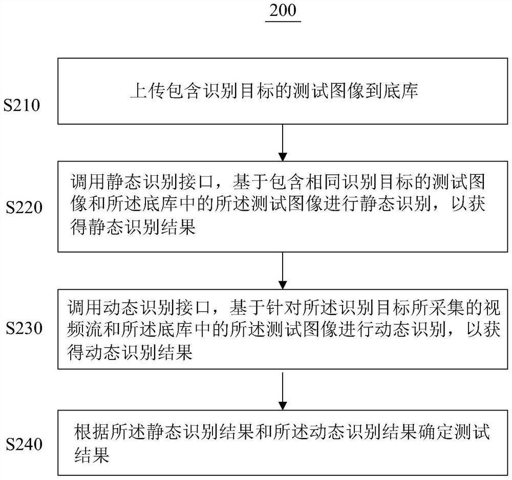 Object recognition device testing method, apparatus, system and computer readable medium