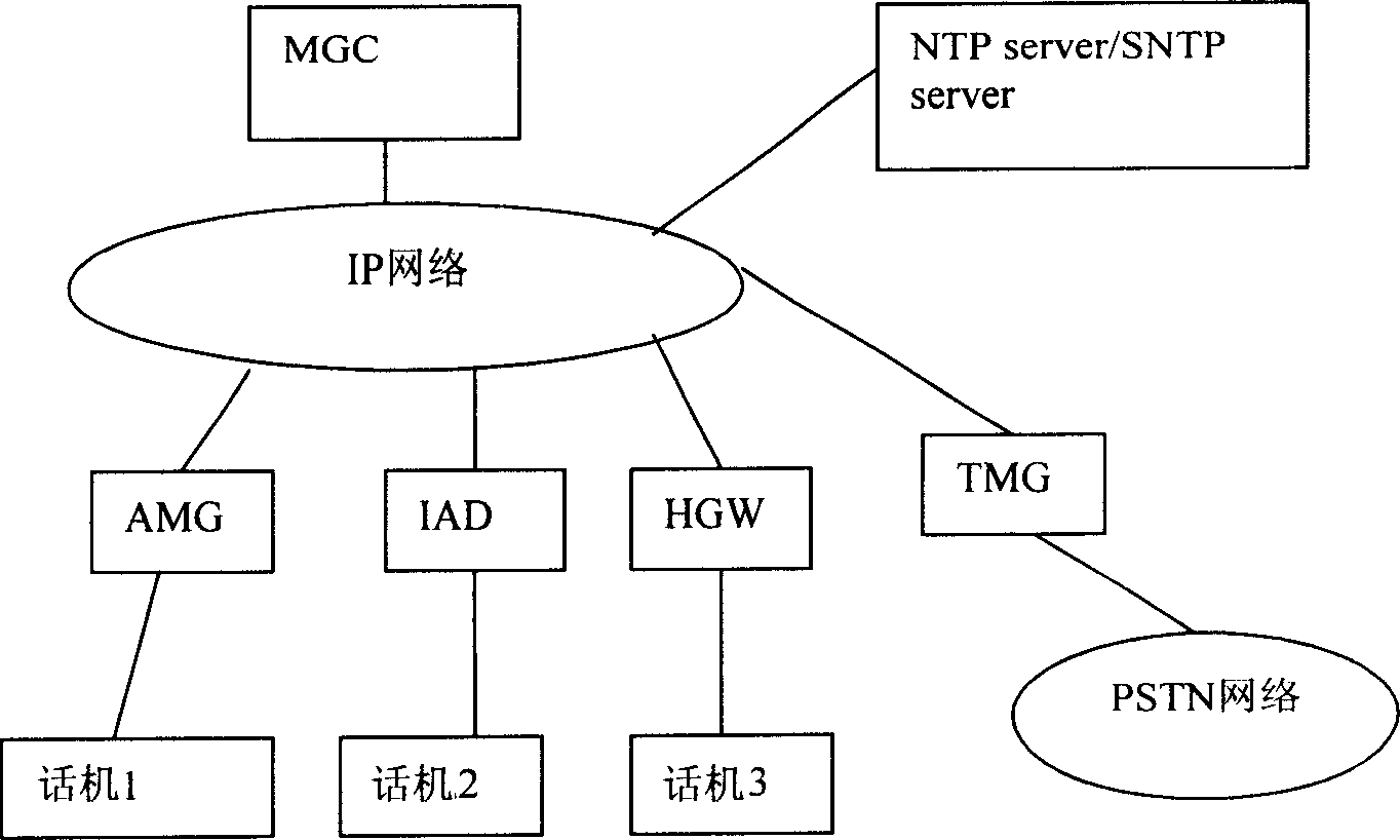 Method for realizing media gateway synchronization in communication system