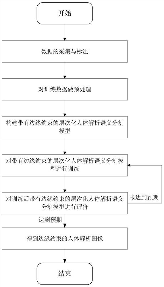 Hierarchical human body analysis semantic segmentation method with edge constraint