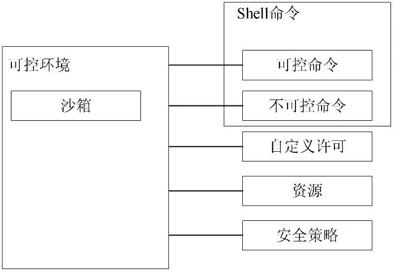 Method and system for safe operation of shell script based on sandbox technology