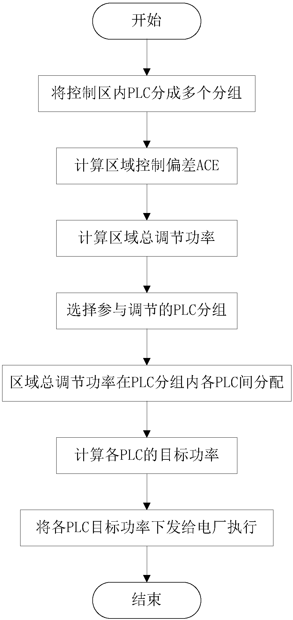 A method for automatic generation control of power system based on group control