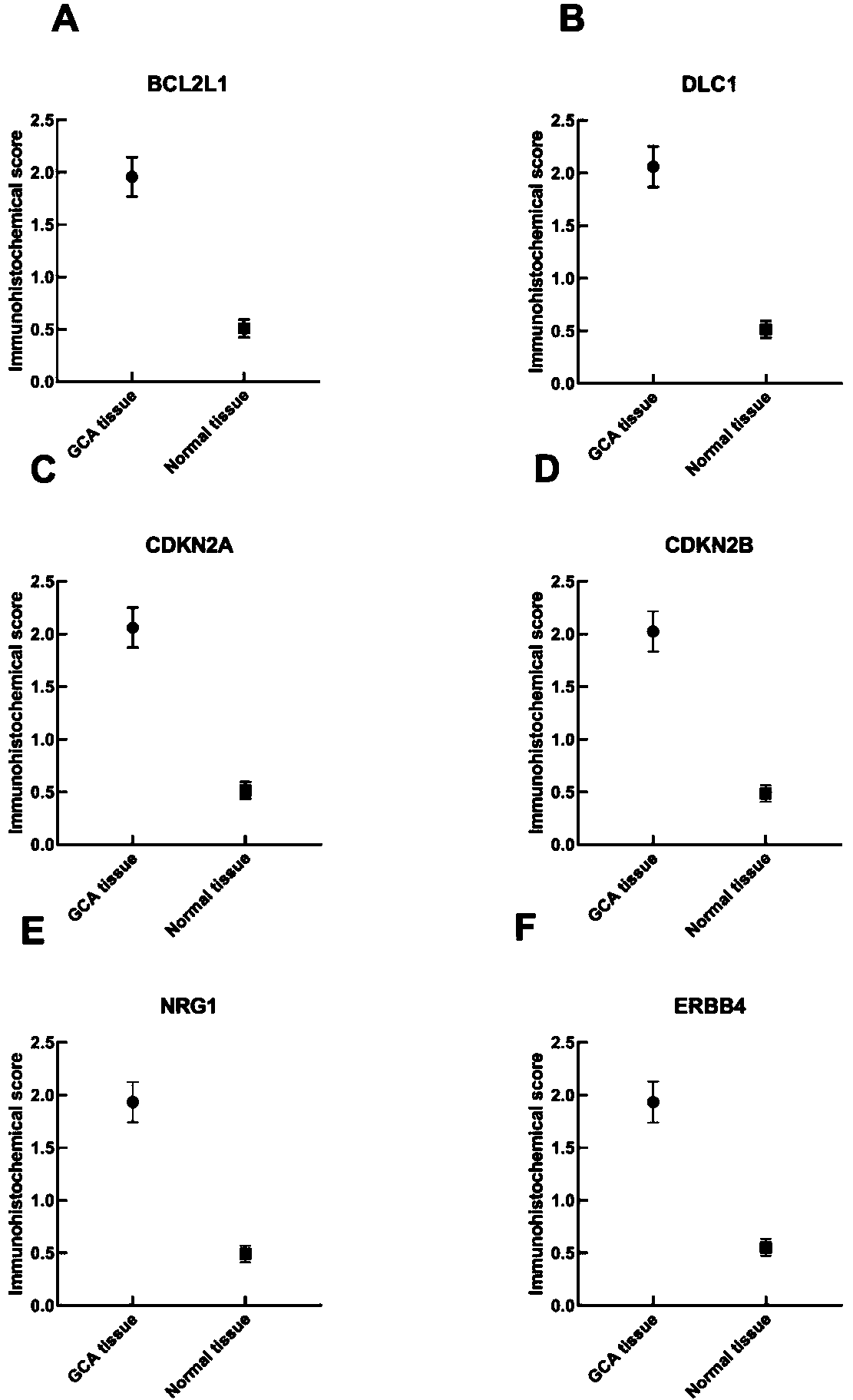 Cardiac adenocarcinoma auxiliary diagnostic kit related to a group of genes