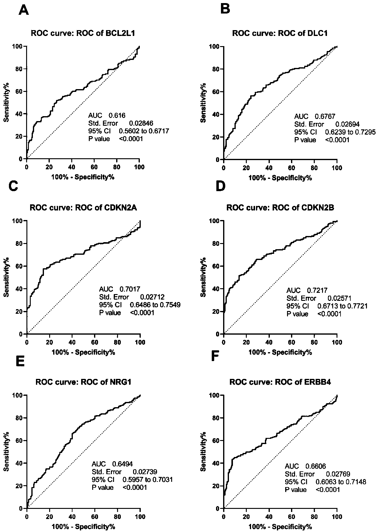 Cardiac adenocarcinoma auxiliary diagnostic kit related to a group of genes