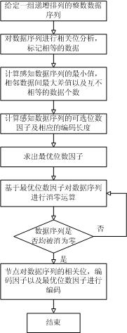 Wireless sensor networks data compression method based on self-adaptive optimal zero suppression