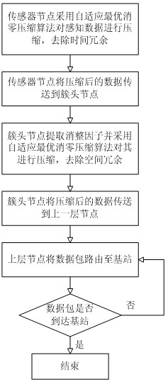 Wireless sensor networks data compression method based on self-adaptive optimal zero suppression