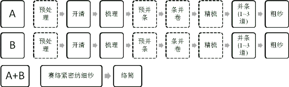 Spinning method of large-difference AB slubby yarn through siro-compact spinning