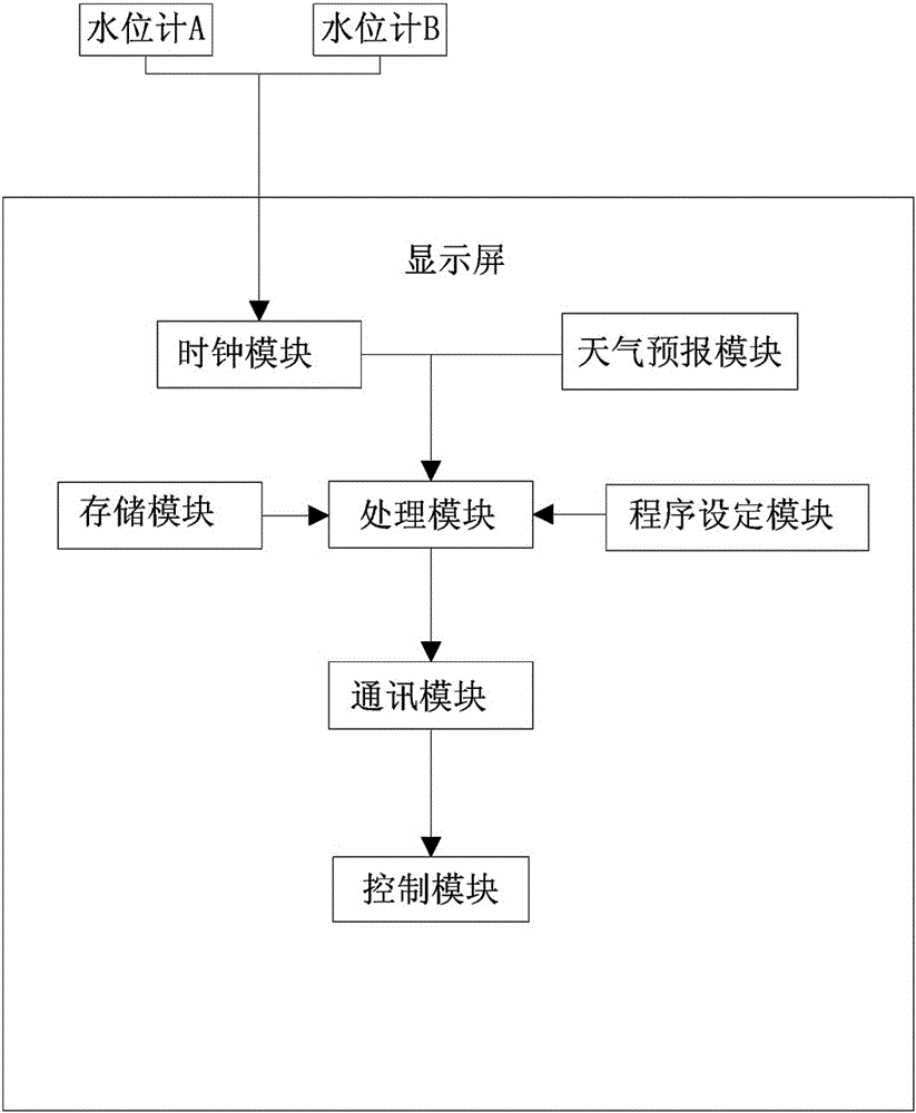 Irrigation prediction system based on automatic water supplementing evaporating dish