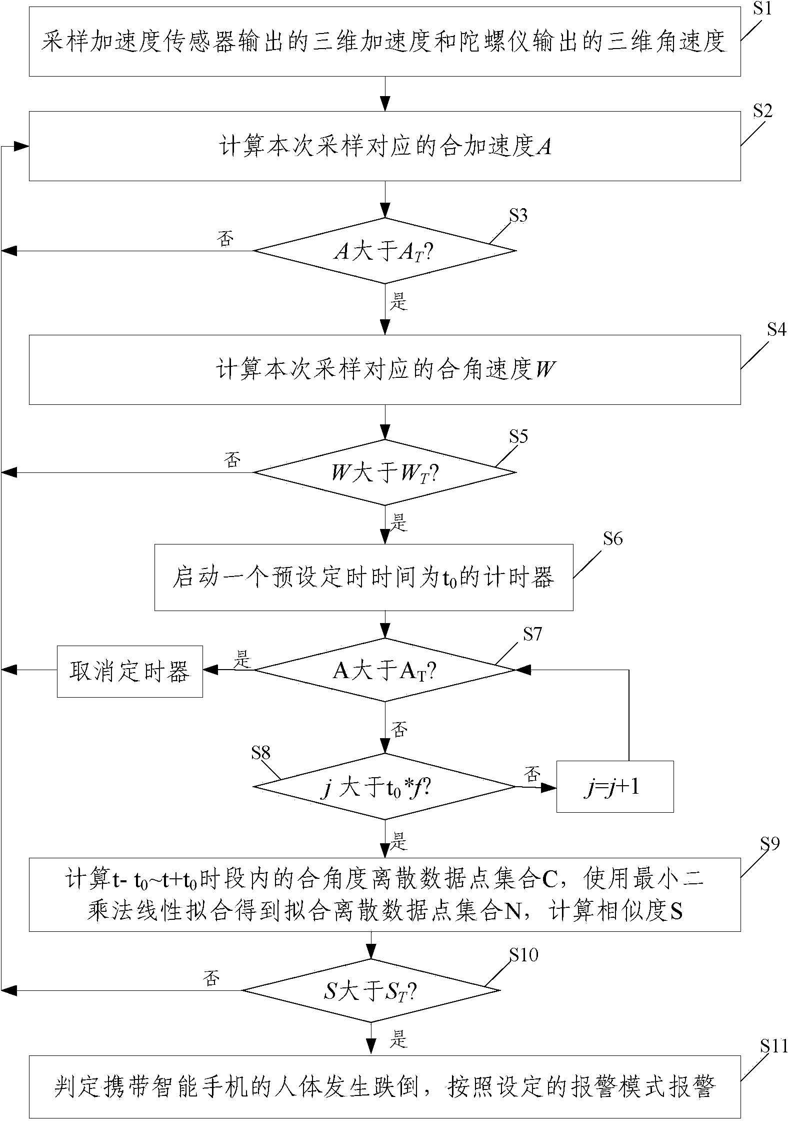 Smartphone-based real-time falling detection system and method