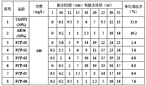 Fluoride-contained crosslinked polyether demulsifier and preparation method thereof