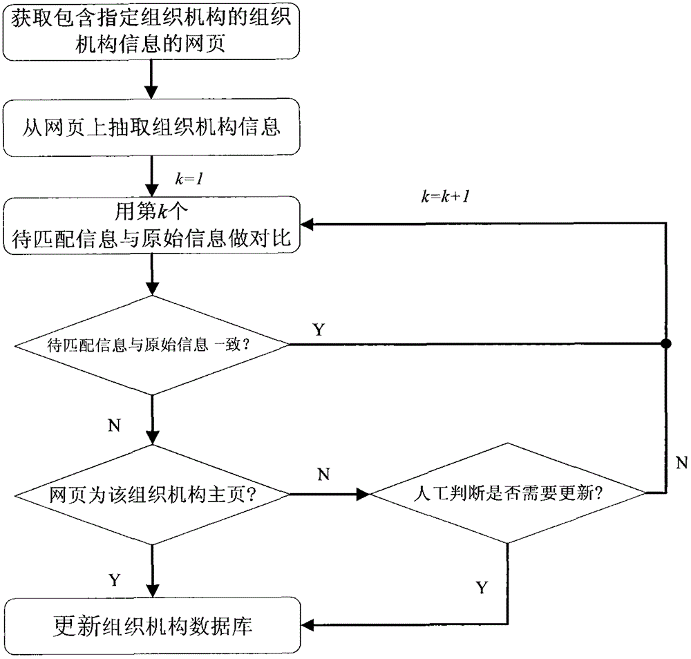 Organization information integrating and updating method on basis of Internet