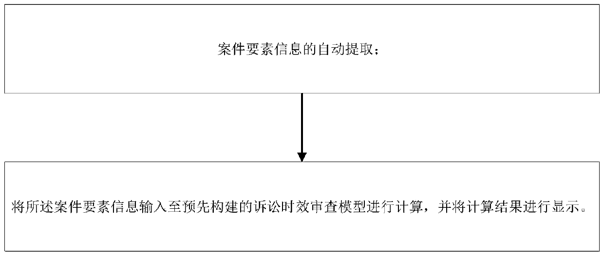 Case litigation time intelligent review method and device