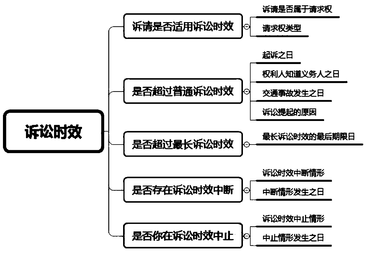 Case litigation time intelligent review method and device