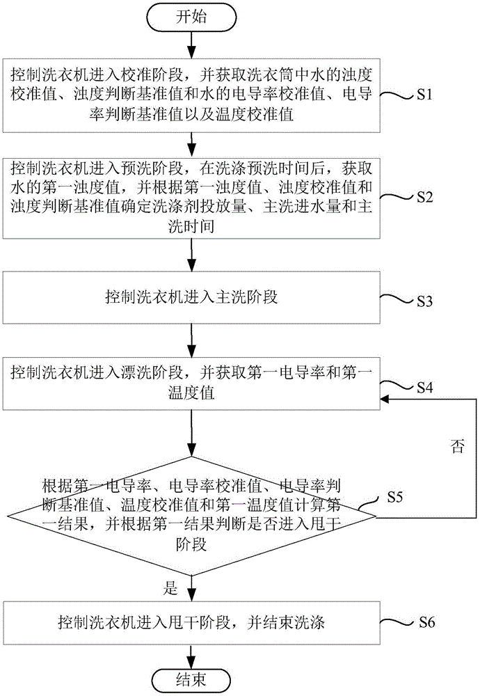 Washing machine control method and device based on turbidity and conductivity detection