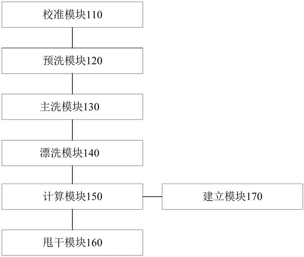 Washing machine control method and device based on turbidity and conductivity detection