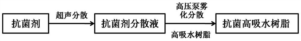 Preparation method of antibacterial super absorbent resin