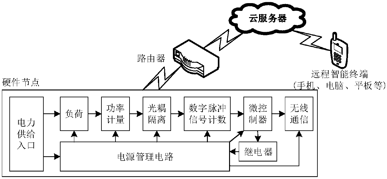 Cloud platform based non-intruding load monitoring system and identification method