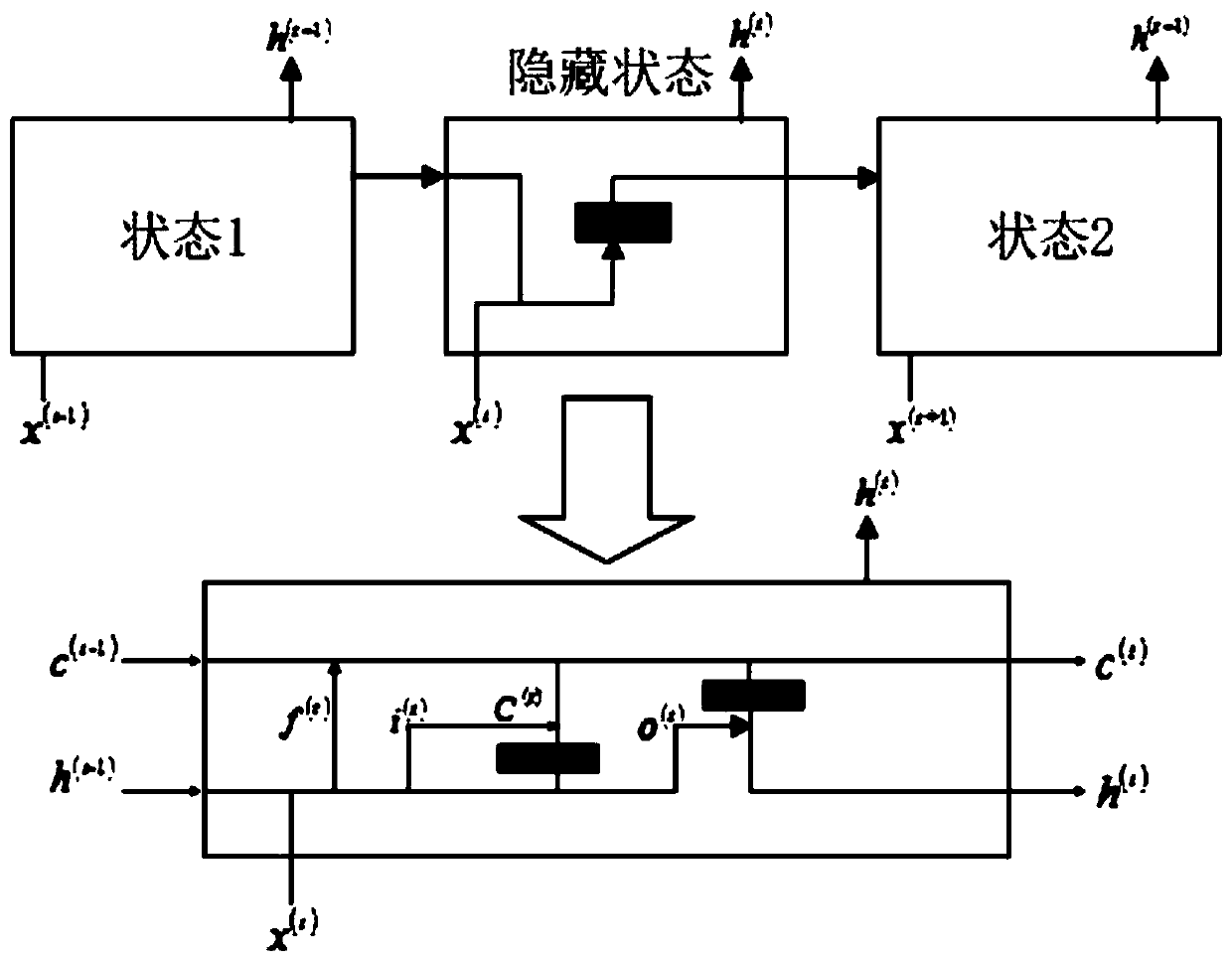 RNA secondary structure prediction method based on recurrent neural network