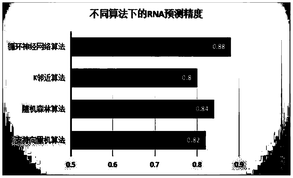 RNA secondary structure prediction method based on recurrent neural network