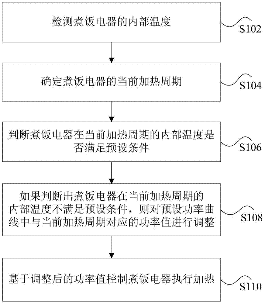 Cooking appliance and its control method and device