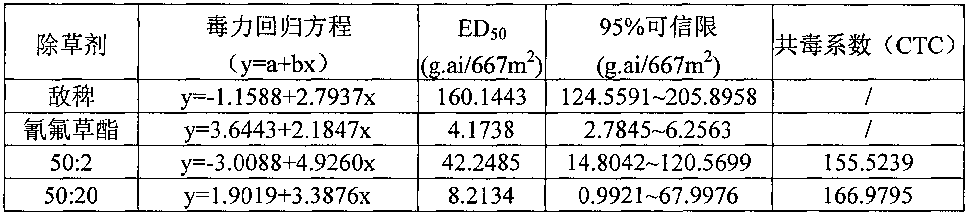 Pesticide composition containing propanil and cyhalofop-butyl and application of pesticide composition