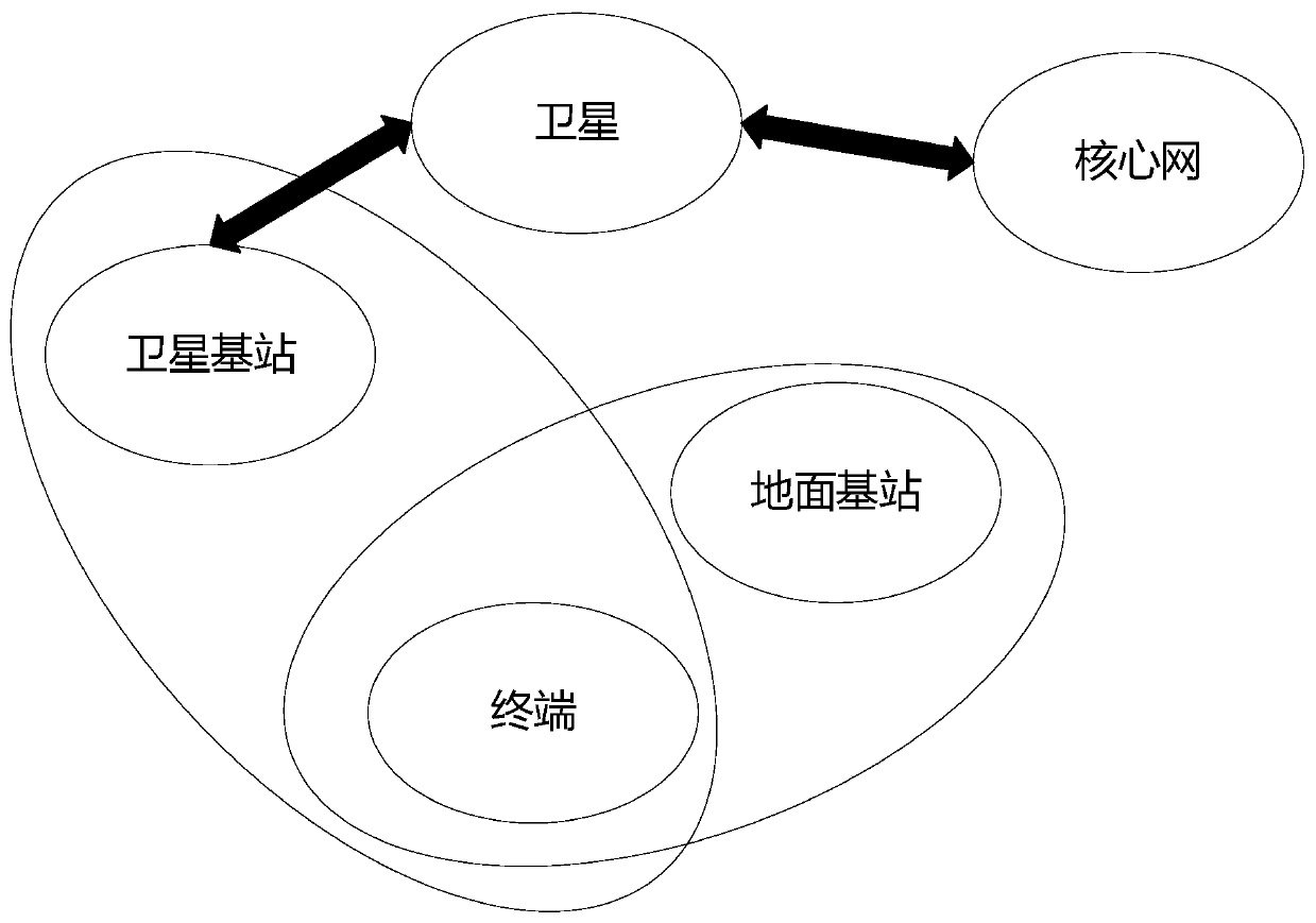 QoS guarantee system of 5G satellite convergence network