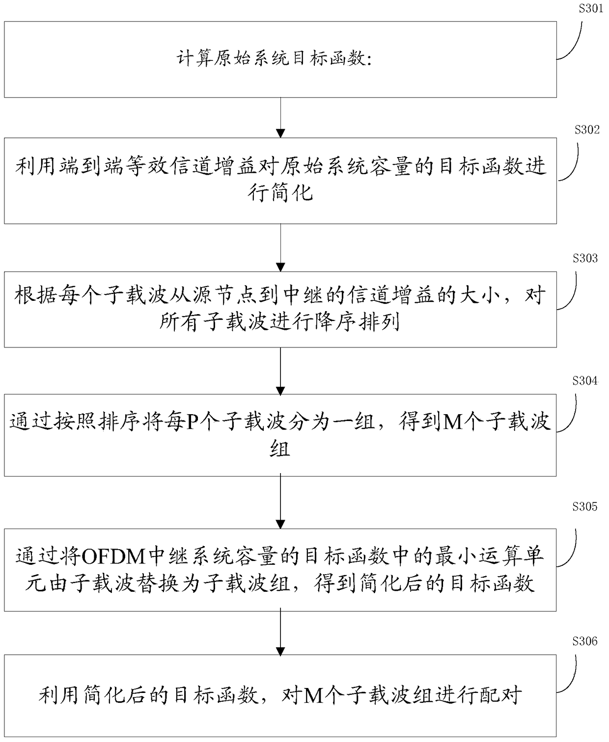 A kind of resource allocation method and device for OFDM relay system