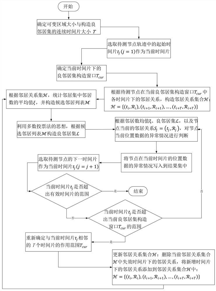 Genetic neighbor set construction method for assisting mobile node position anomaly detection