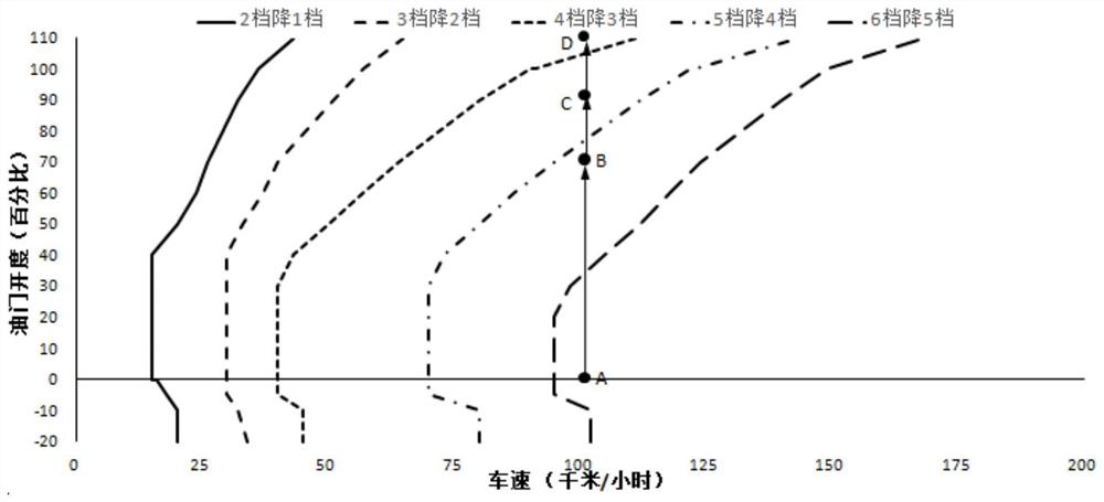 A control method and system for gear shifting of a gearbox