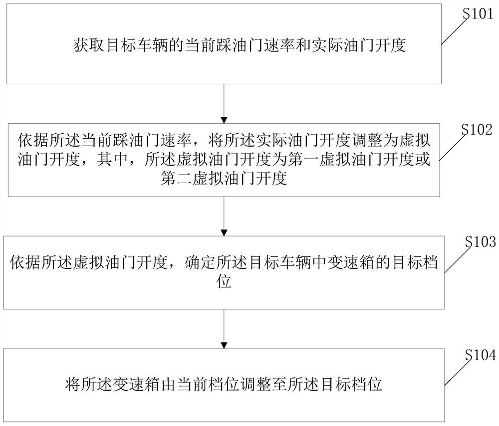 A control method and system for gear shifting of a gearbox