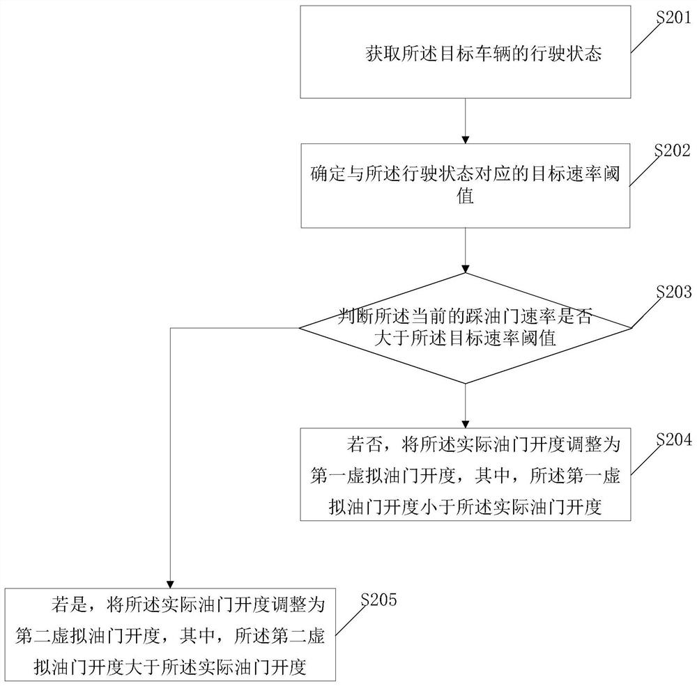 A control method and system for gear shifting of a gearbox