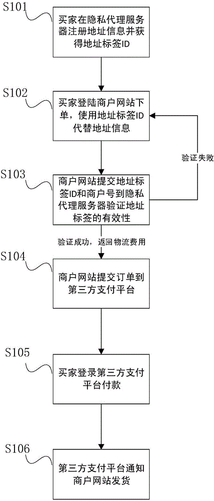 User privacy protection method and system based on third party payment platform