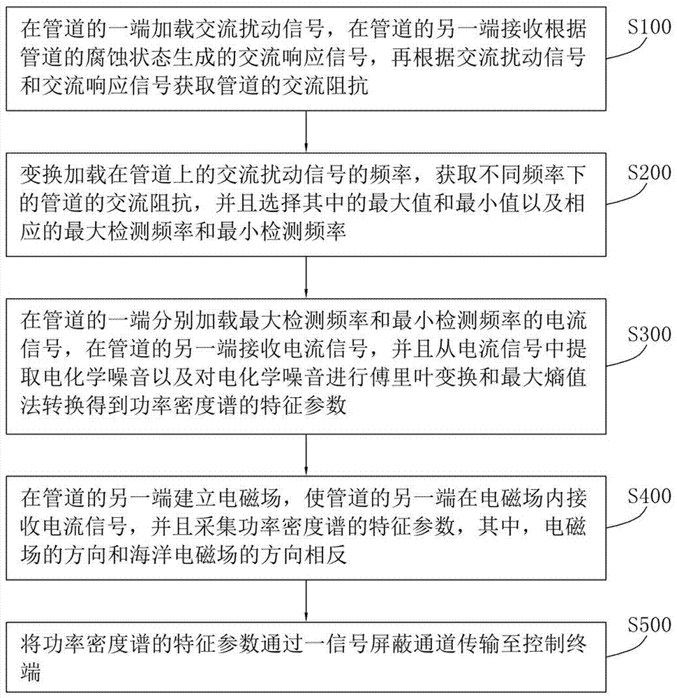 Method for detecting corrosion of submarine pipelines