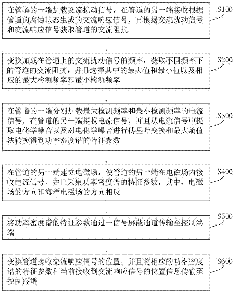 Method for detecting corrosion of submarine pipelines