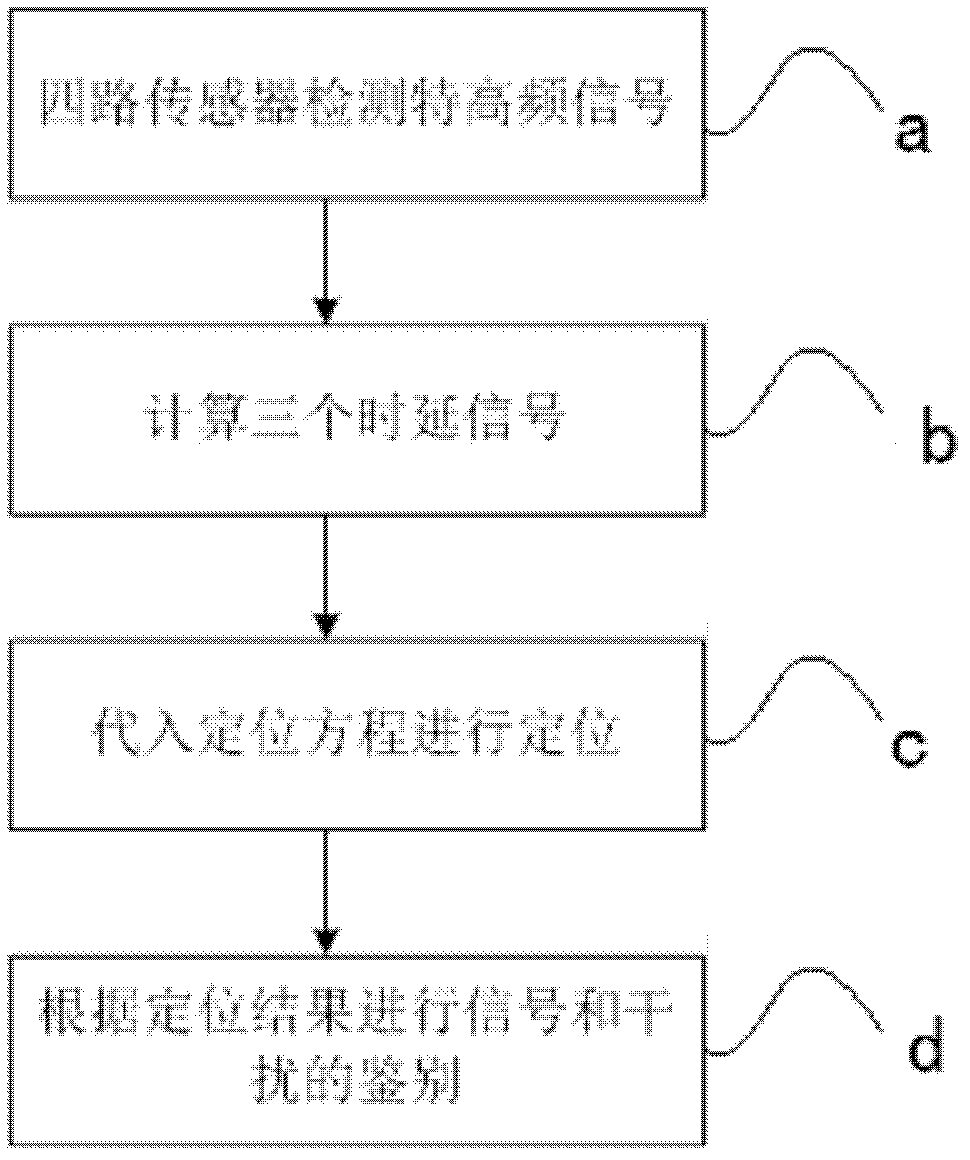 Method for identifying signal and interference signal in ultrahigh frequency partial discharge detection in electrical equipment