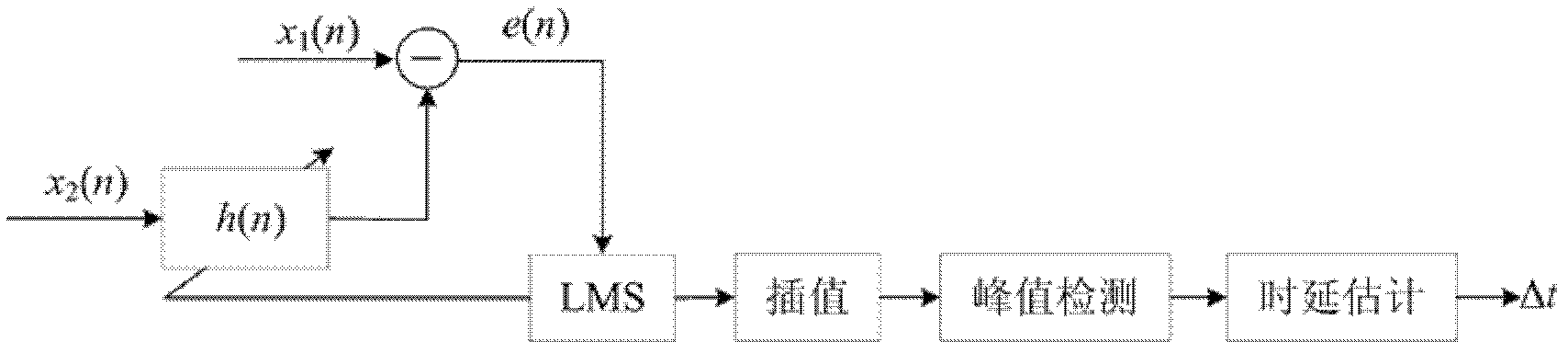 Method for identifying signal and interference signal in ultrahigh frequency partial discharge detection in electrical equipment