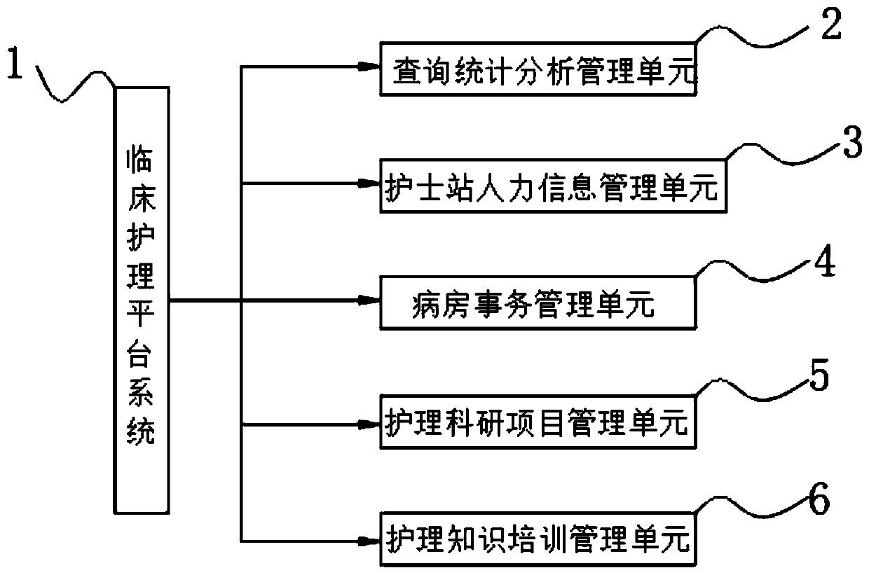 Nursing platform system based on clinical big data