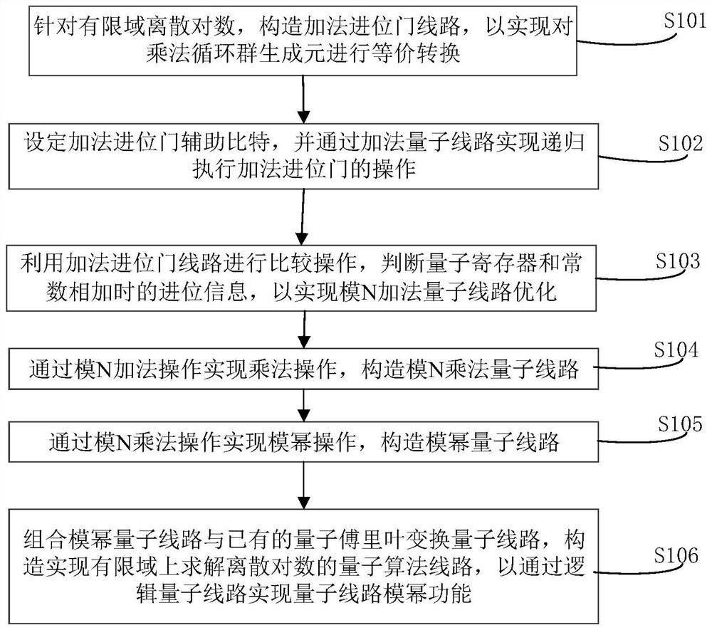 Finite Field Discrete Logarithmic Quantum Solving Circuit Optimization Construction Method